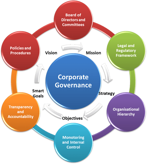 corporate governance business plan