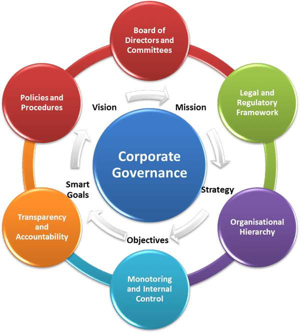 What Is Corporate Governance Ppt